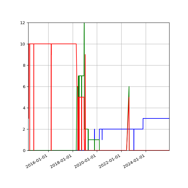 Graph of Files per version against time