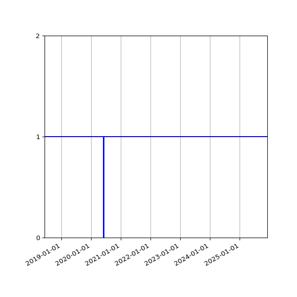Graph of Activity Files against time