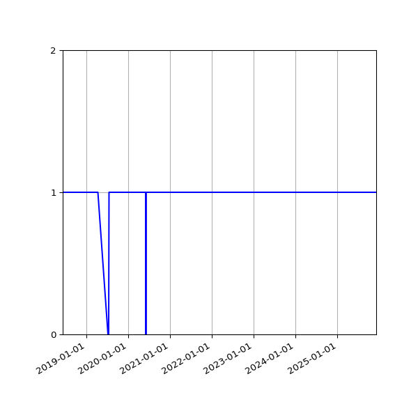 Graph of Organisation Files against time