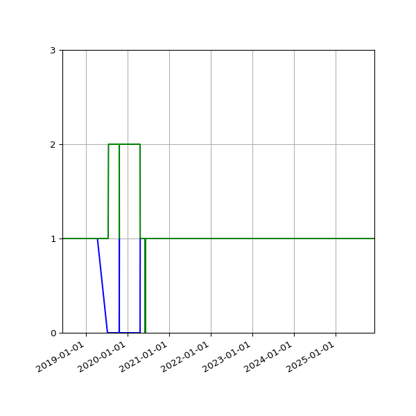 Graph of Files per version against time