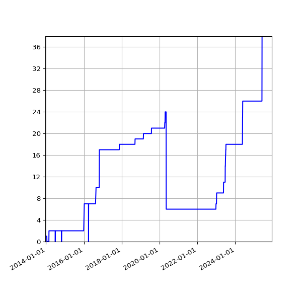 Graph of Activities against time