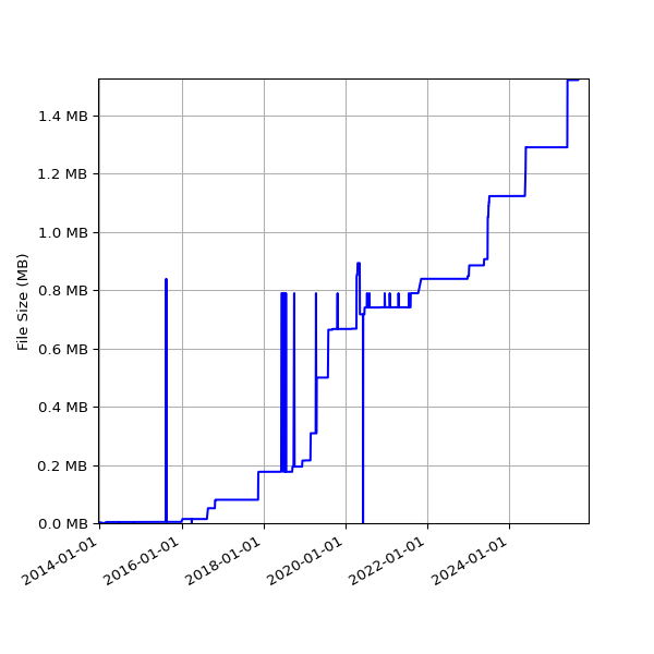 Graph of Total File Size against time