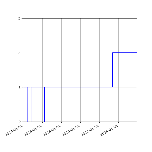 Graph of Organisation Files against time