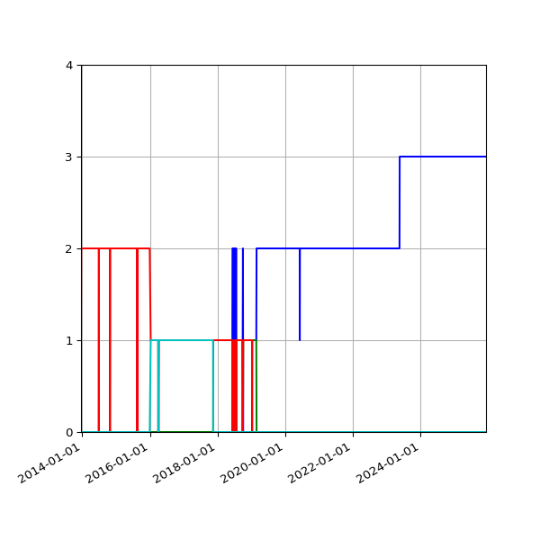 Graph of Files per version against time