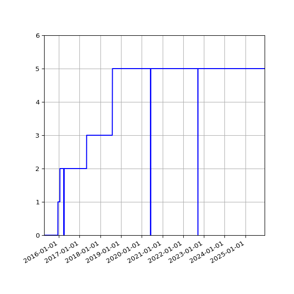 Graph of Activities against time