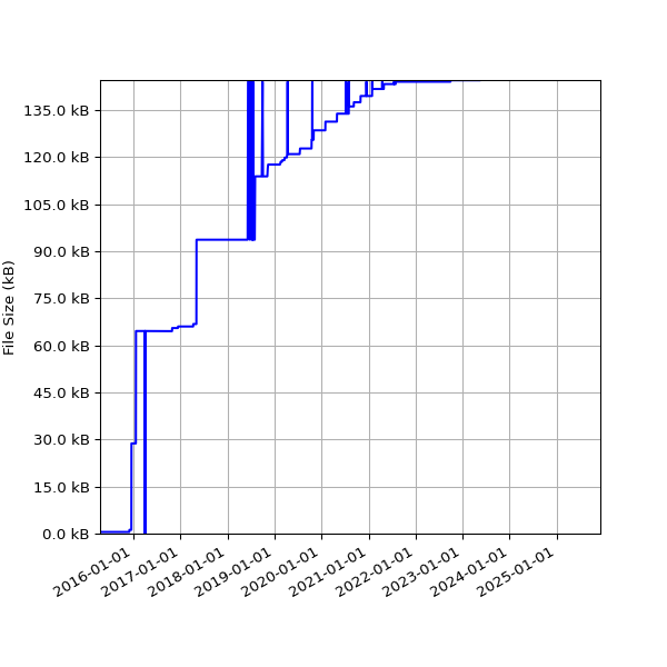 Graph of Total File Size against time