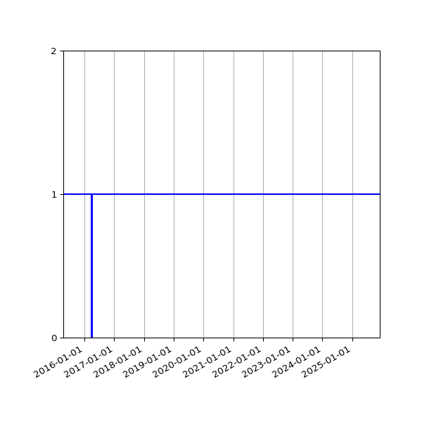 Graph of Organisation Files against time