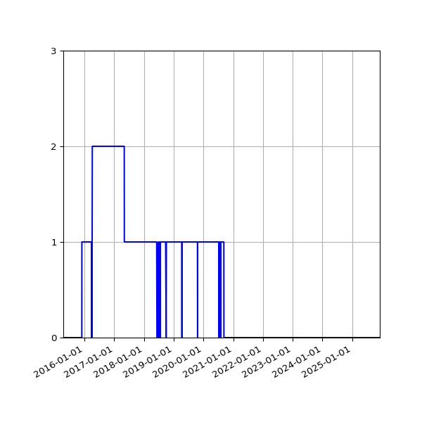 Graph of Files failing schema validation against time