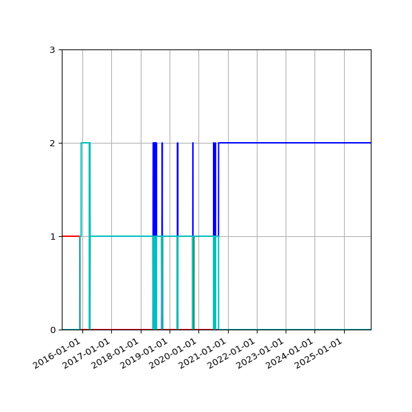 Graph of Files per version against time
