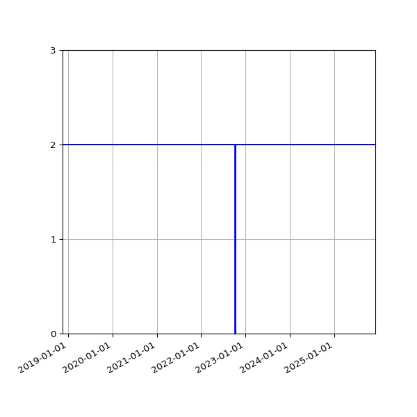 Graph of Activities against time