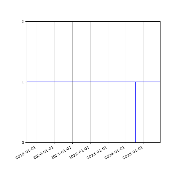 Graph of Activity Files against time