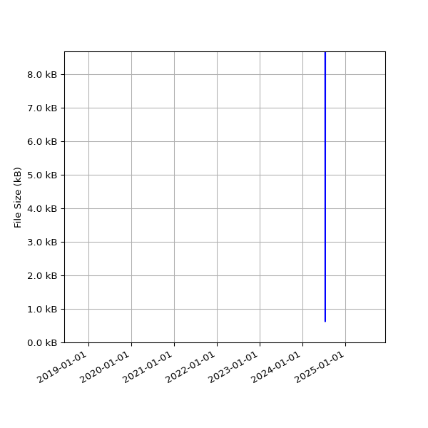 Graph of Total File Size against time