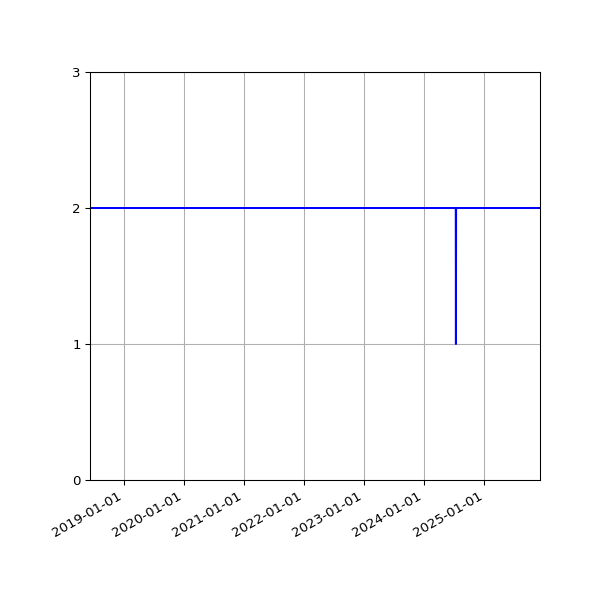 Graph of Files per version against time