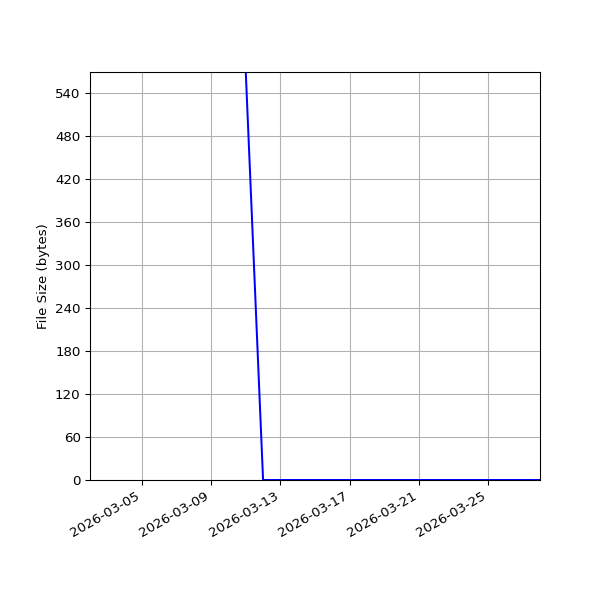 Graph of Total File Size against time