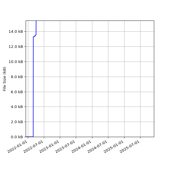 Graph of Total File Size against time
