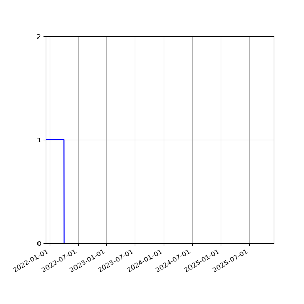 Graph of Files where XML is not well-formed against time