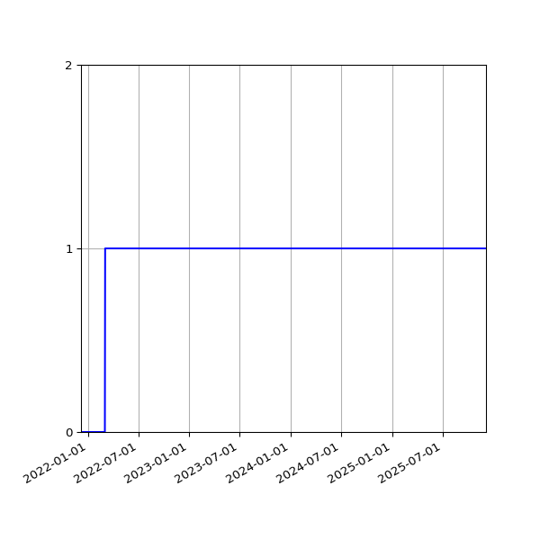 Graph of Files per version against time