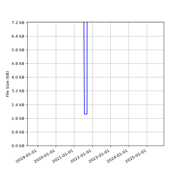 Graph of Total File Size against time
