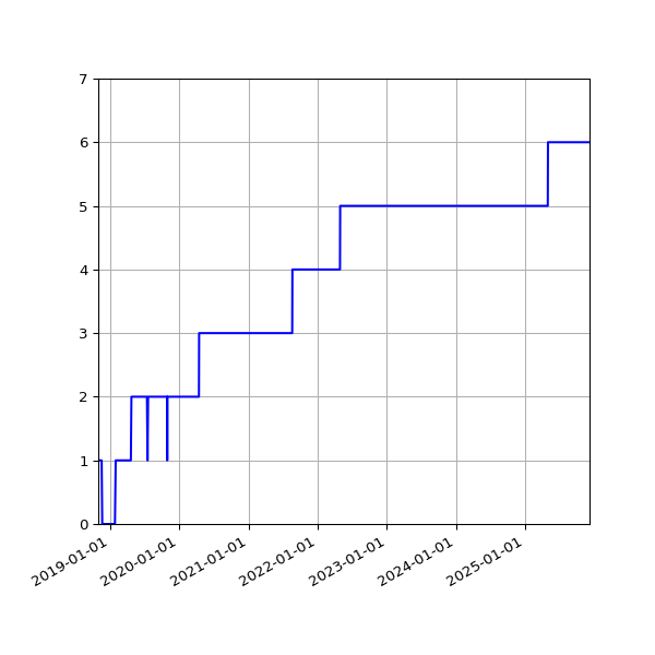 Graph of Activities against time