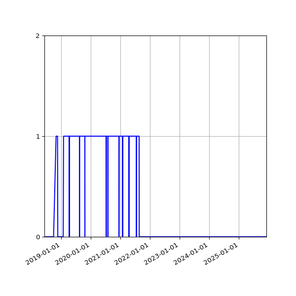 Graph of Organisation Files against time