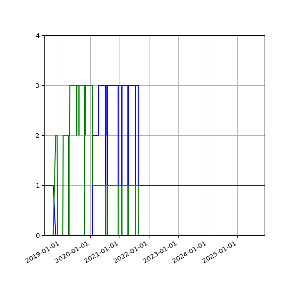 Graph of Files per version against time