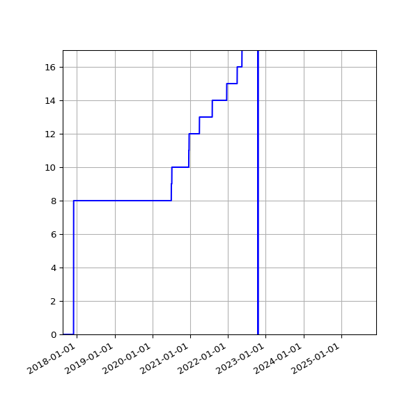 Graph of Activities against time