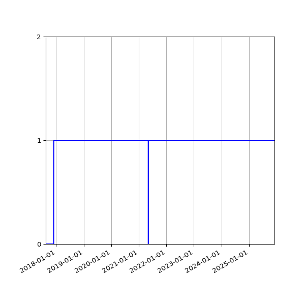 Graph of Activity Files against time