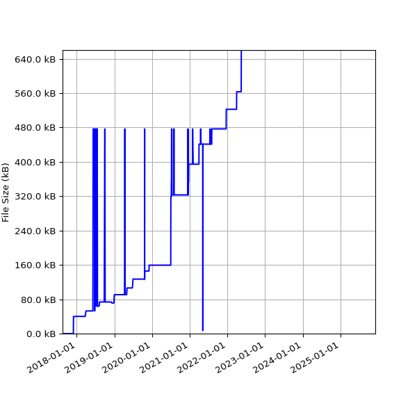 Graph of Total File Size against time