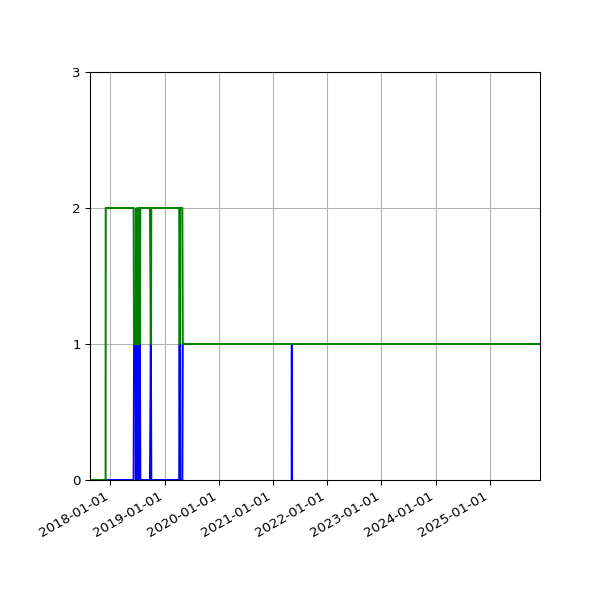 Graph of Files per version against time