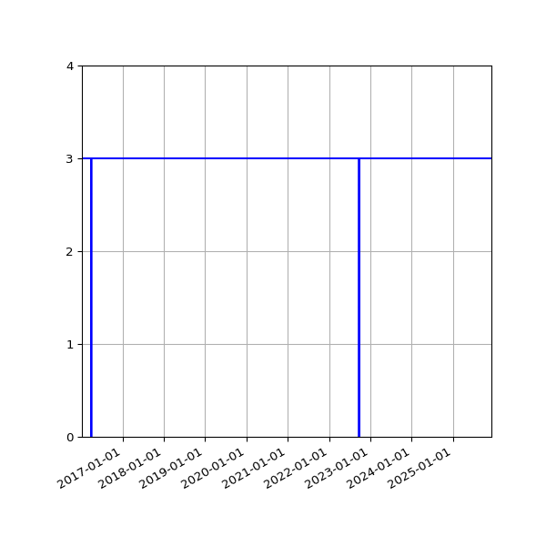 Graph of Activities against time