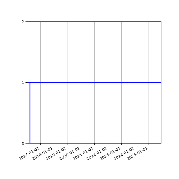 Graph of Activity Files against time
