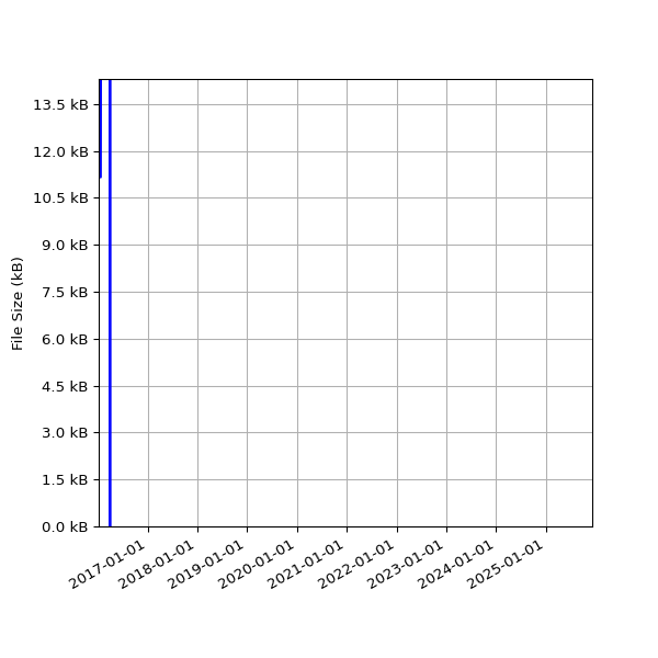 Graph of Total File Size against time