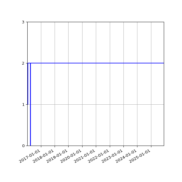 Graph of Files failing schema validation against time