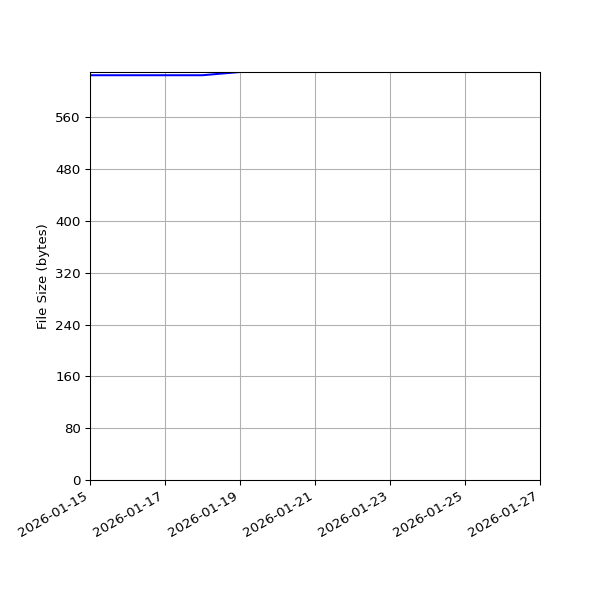 Graph of Total File Size against time