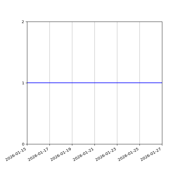 Graph of Organisation Files against time