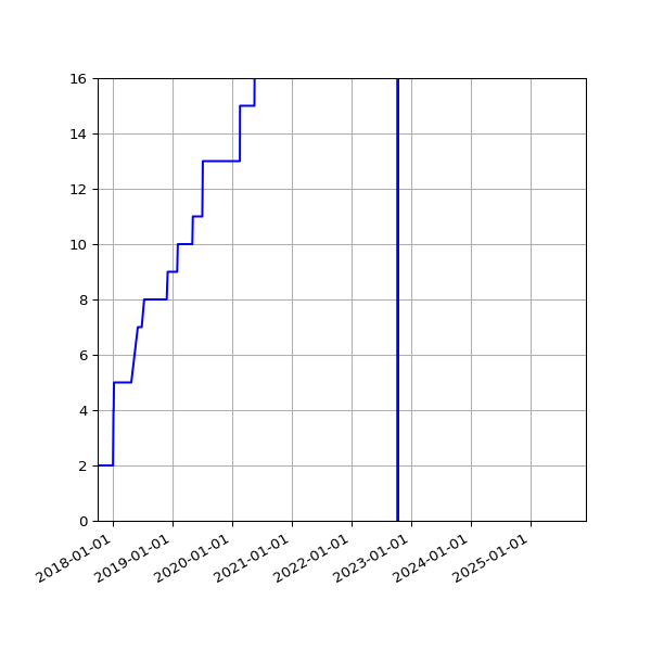 Graph of Activities against time