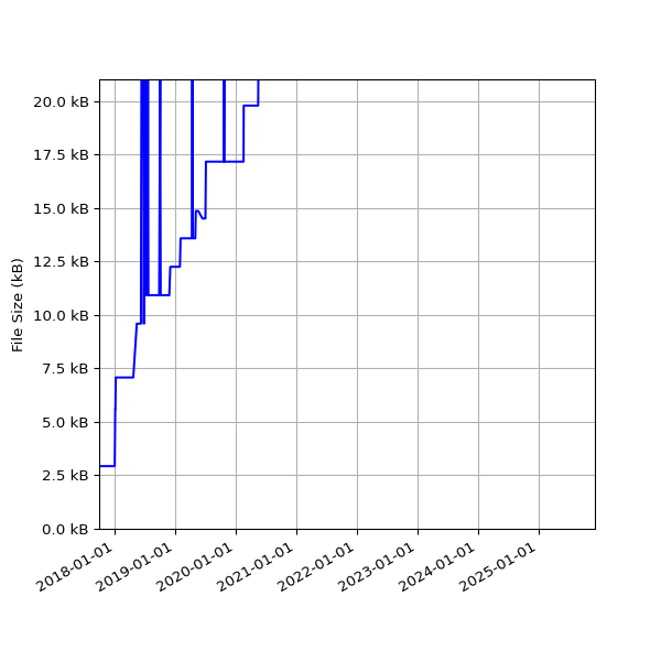 Graph of Total File Size against time