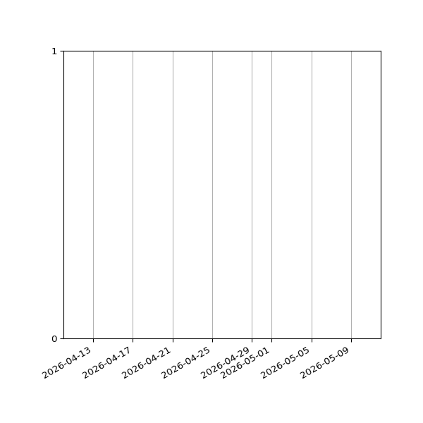 Graph of Files failing schema validation against time
