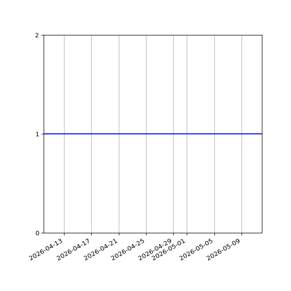 Graph of Files per version against time