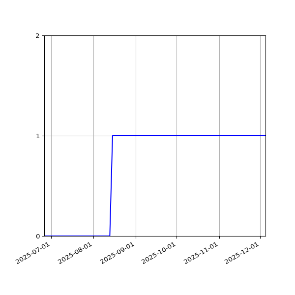 Graph of Activities against time