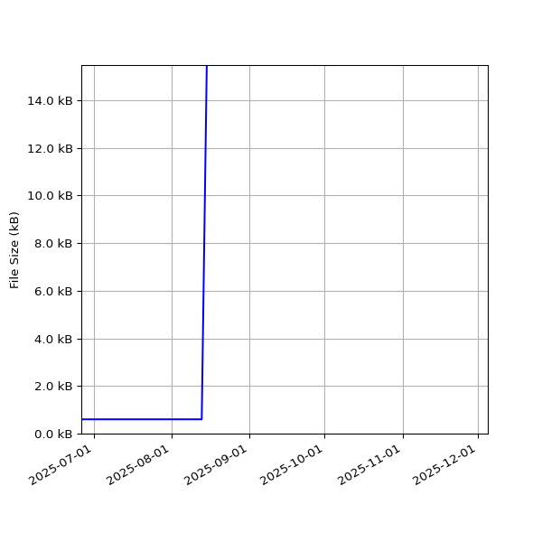 Graph of Total File Size against time