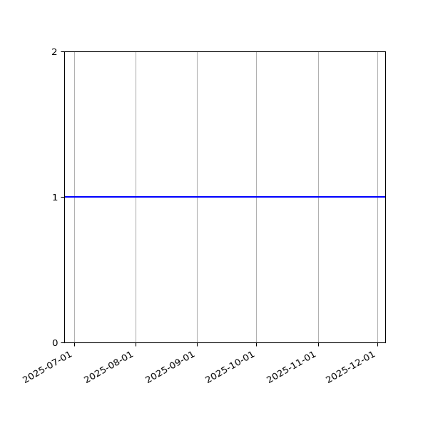 Graph of Organisation Files against time