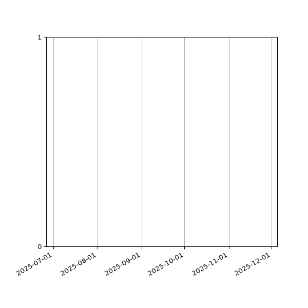 Graph of Files failing schema validation against time