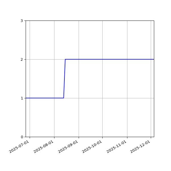 Graph of Files per version against time