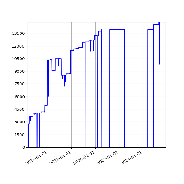 Graph of Activities against time