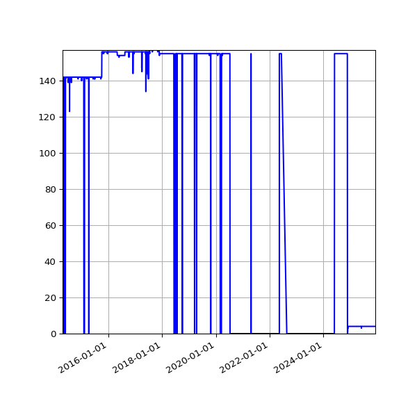Graph of Activity Files against time