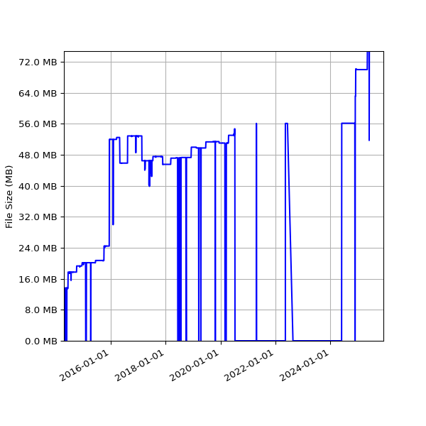 Graph of Total File Size against time