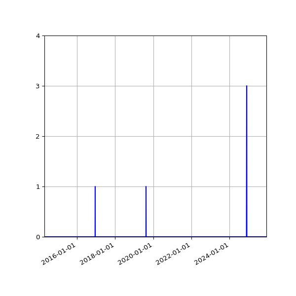 Graph of Files where XML is not well-formed against time
