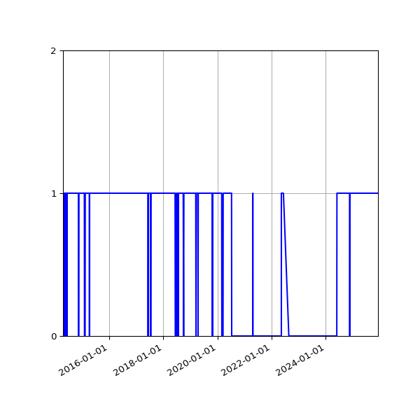 Graph of Organisation Files against time