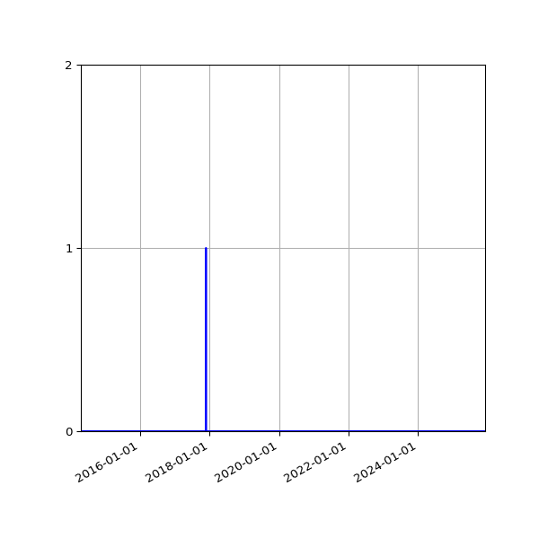 Graph of Files failing schema validation against time